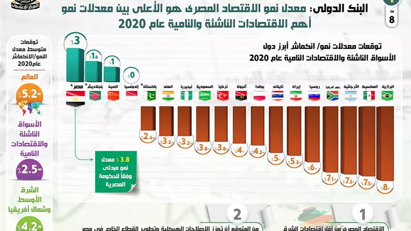 بالإنفو جراف... نظرة إيجابية من المؤسسات الدولية على أداء الاقتصاد المصري
