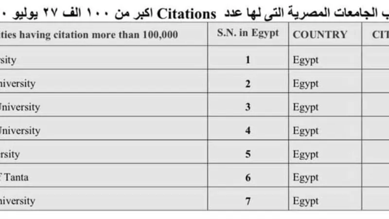 جامعة القاهرة تتصدر الجامعات المصرية في التصنيف الإسباني 