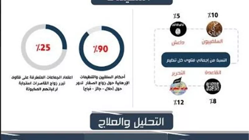 90 % من فتاوى السلفيين والقاعدة وداعش تؤيد زواج القاصرات