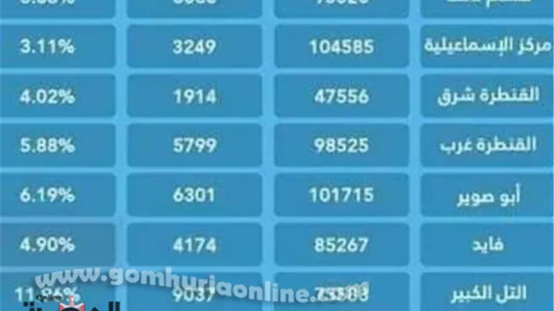بالأرقام 5.5 % نسبة الحضور في انتخابات الشيوخ بالإسماعيلية