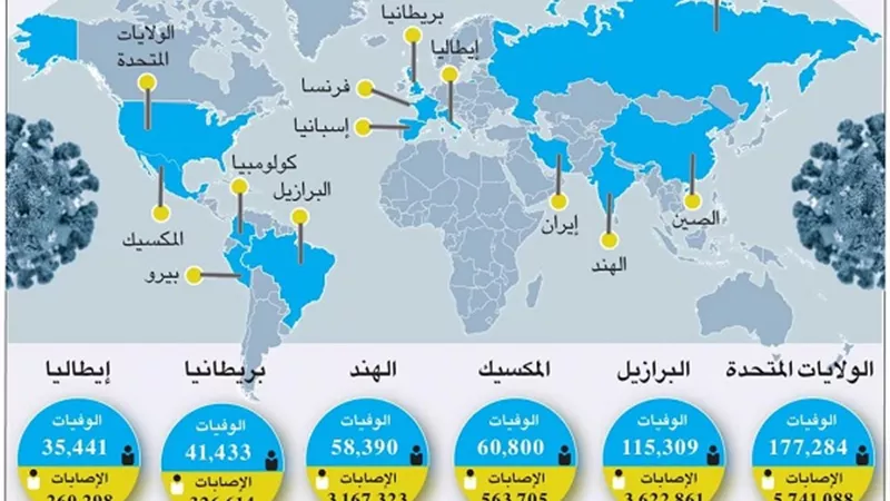 بالانفوجراف.. حصيلة اصابات ووفيات كورونا حول العالم
