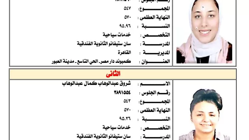 القاهرة تتصدر اوائل الدبلومات الفنيه الفندقية وتحصد ٣ مراكز