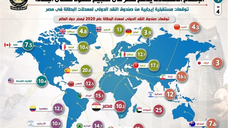 بالإنفوجراف.. مجلس الوزراء :الإصلاح الاقتصادي يدعم مصر في تحجيم صعود منحنى البطالة