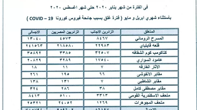 آثار الإسكندرية استقبلت 345 ألف سائح محلى وأجنبى فى 6 أشهر