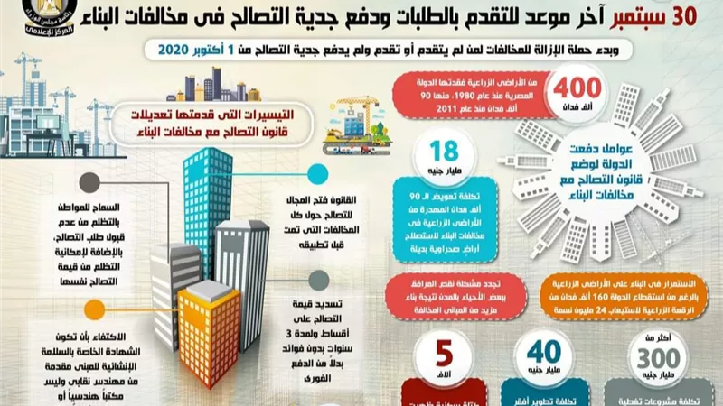 بالانفوجراف .. الوزراء توضح التيسيرات التي قدمتها الدولة للمواطنين لاتمام التصالح على مخالفات البناء