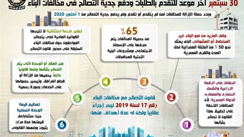 الوزراء: ٦ فوائد تعود على المواطنين من تطبيق قانون التصالح على مخالفات البناء ... انفوجراف