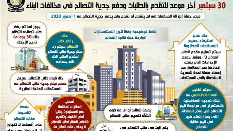 الوزراء يجيب على اهم ٩ اسئلة بشأن التصالح بعد التيسيرات الجديدة ... بالانفوجراف