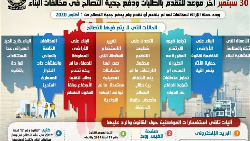 الوزراء : ٩ حالات لا يتم فيها التصالح على مخالفات البناء .. انفوجراف