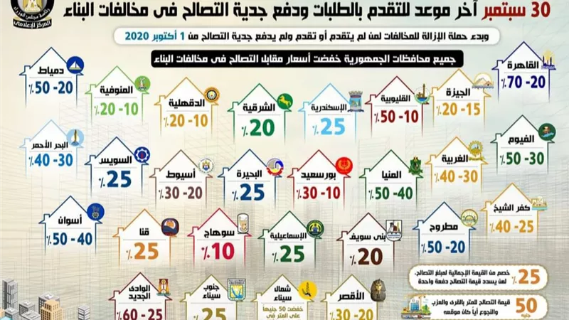 بالاسعار الجديدة..مجلس الوزراء ينشر قرارات المحافظين بعد تخفيض قيمة التصالح تنفيذا لتوجيهات الرئيس السيسي .. انفوجراف