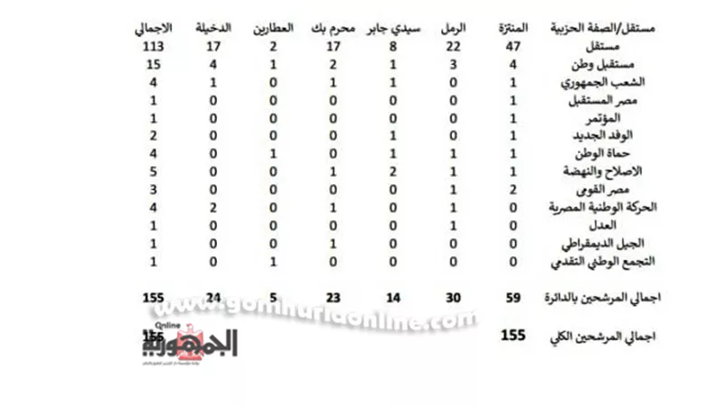 ننفرد بخارطة توزيع 155مرشحا لنواب الإسكندرية حتى منتصف اليوم الرابع