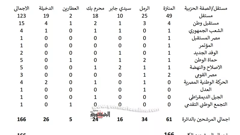 166 مرشح سكندرى لأنتخابات النواب حتى منتصف اليوم الخامس