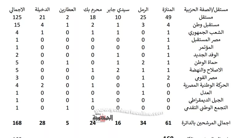 168 مرشحا بنهاية اليوم الخامس لنواب الإسكندرية