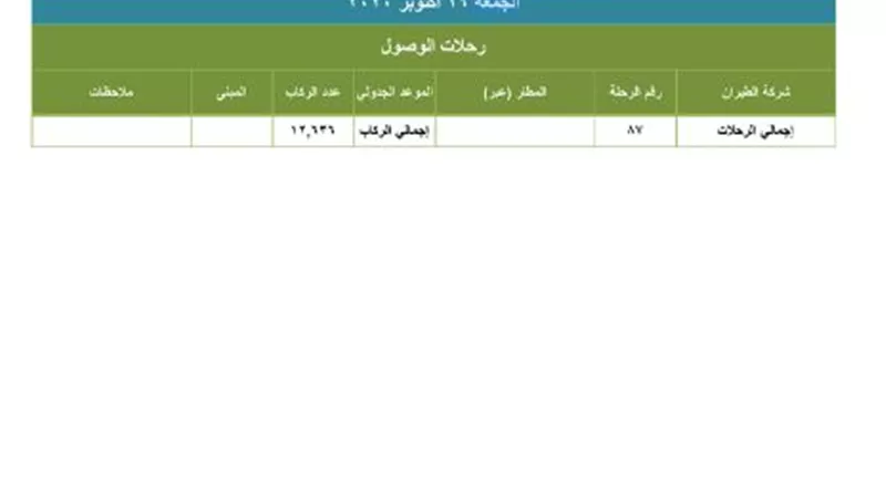 غدا الجمعة ١٩٢ رحلة سفر ووصول تنقل ٢٤ ألف و ٧٣٧ راكباً