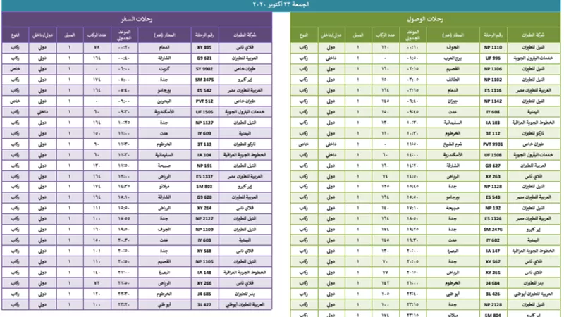 جداول ومواعيد رحلات الطيران بمطار القاهرة غدا الجمعة ٢٠٩ رحلة سفر ووصول تنقل ٢٤ ألف و ٦٢٧ راكبا.