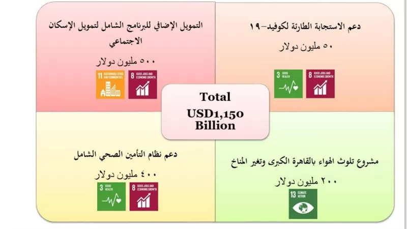 «التعاون الدولي» توقع أربع اتفاقيات تمويلية مع البنك الدولي بقيمة 1.15 مليار دولار خلال 2020