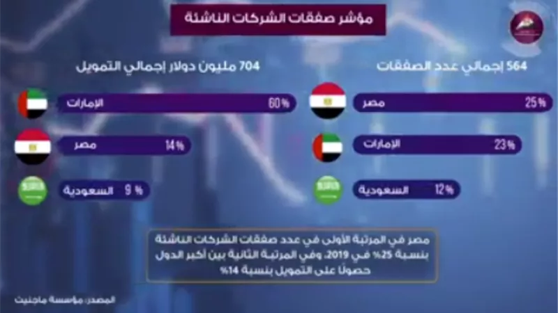 «بشرة خير».. «معلومات الوزراء» يعلن تفاصيل تقدم مصر 6 مراكز بمؤشر «مرونة العمل العالمى».. فيديو