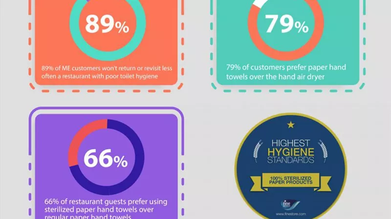 %89من الزبائن ليسوا على استعداد لزيارة المطاعم قليلة النظافة