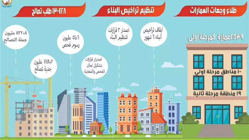 بالانفوجراف محافظة الغربية : 130 ألف طلب تصالح بقيمة 832 مليون جنيه