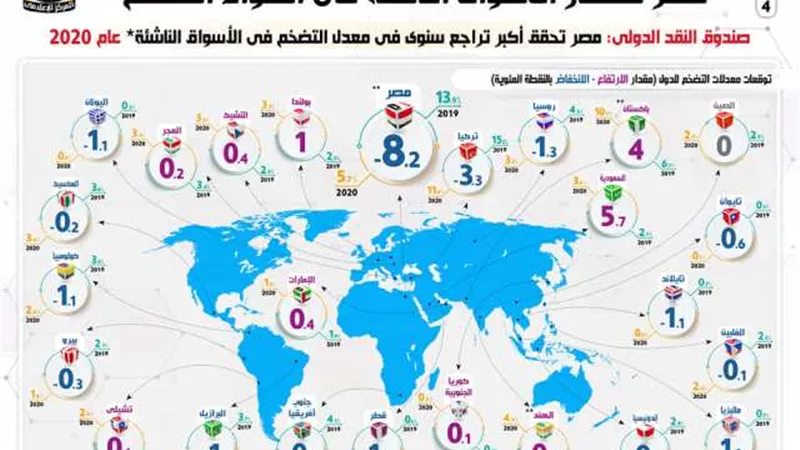 بالإنفوجراف... مصر تتصدر الأسواق الناشئة في احتواء التضخم