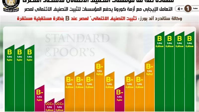 مؤسسات التصنيف الائتماني تثبت تصنيف مصر بعد تعاملها الإيجابي مع أزمة كورونا
