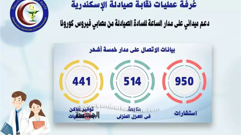 غرفة عمليات كورونا بصيادلة الاسكندرية ساعدنا ١٩٠٠ حالة فى ٥ أشهر.