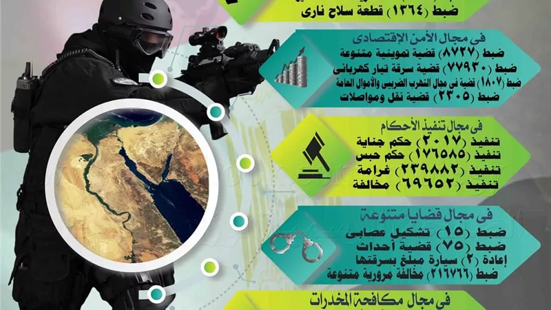 ضبط 1041قطعة سلاح نارى و15 تشكيل عصابي 8727 قضية تموين و77930 سرقة تيار كهربائى و1498قضية مخدرات