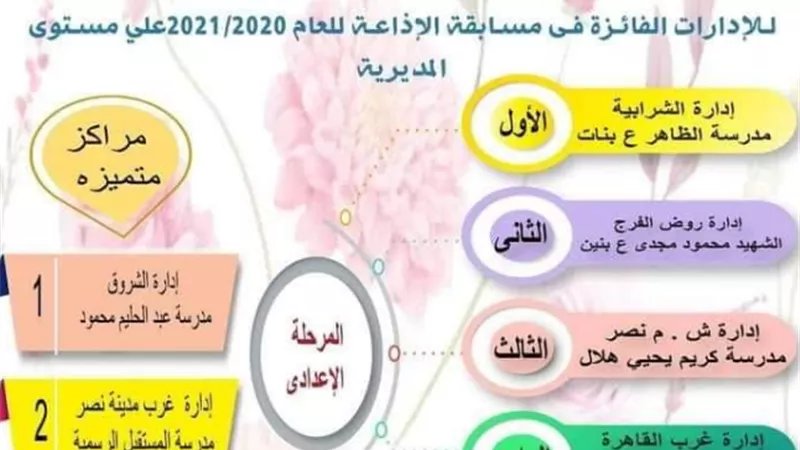 الشرابية تحصل على المركز الأول فى الصحافة المدرسية على مستوى بالقاهرة