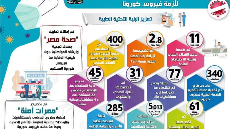 بالإنفوجراف.. كيف استعدت مصر لمواجهة الموجة الثانية لأزمة فيروس كورونا