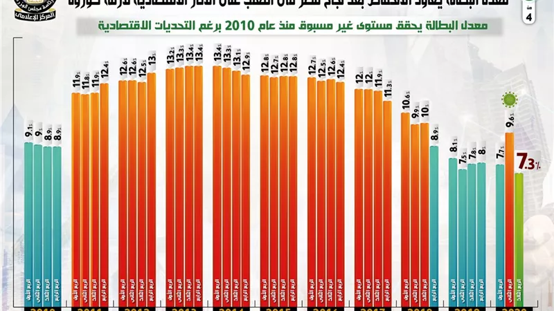 بالإنفوجراف... انخفاض معدل البطالة بعد التغلب على الآثار الاقتصادية لأزمة كورونا
