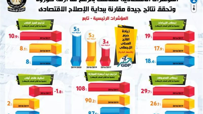 بالإنفوجراف... المؤشرات الاقتصادية تحقق نتائج جيدة مقارنة ببداية الإصلاح