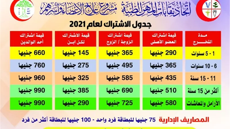 اتحاد المهن الطبية: 13% زيادة بأعداد المشتركين بمشروع العلاج وغلق باب الاشتراك 31 ديسمبر