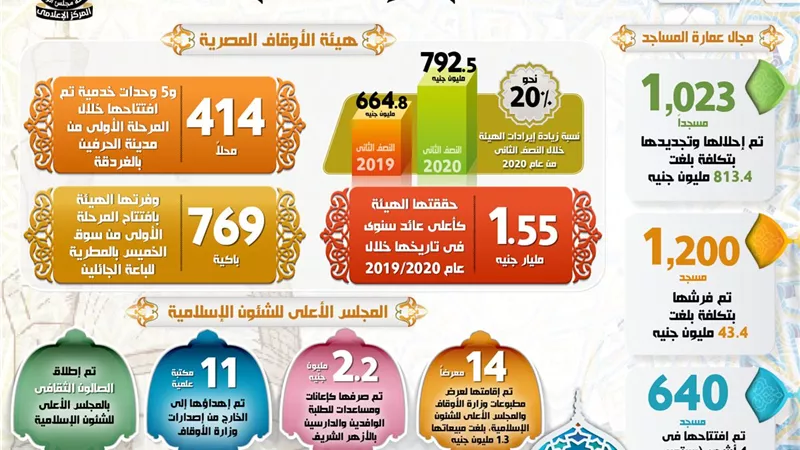 بالإنفوجراف... حصاد قطاع الأوقاف لعام 2020
