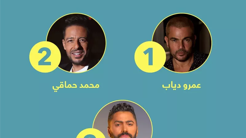 عمرو دياب رقم 1 على أنغامي في مصر و حسين الجسمي في الخليج 2020