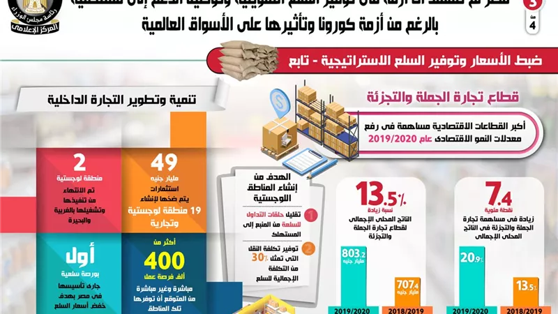 بالانفوجراف .. حصاد قطاع التموين والتجارة الداخلية لعام 2020