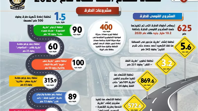 بالإنفوجراف...حصاد قطاع النقل خلال عام 2020