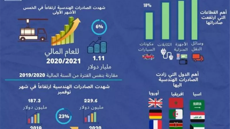 صادرات 