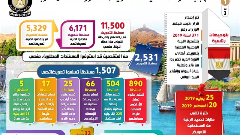 فتح باب المرحلة الثانية من تلقي طلبات تعويضات متضرري النوبة.. 17 يناير