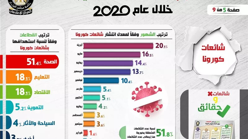 بالإنفوجراف.. 2020 أكثر السنوات استهدافاً بالشائعات