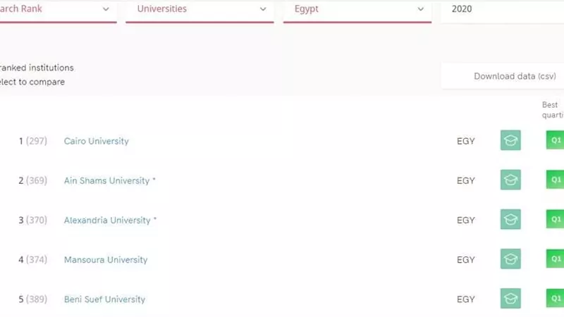 جامعة بني سويف تحصد المركز الخامس في تصنيف Scimago