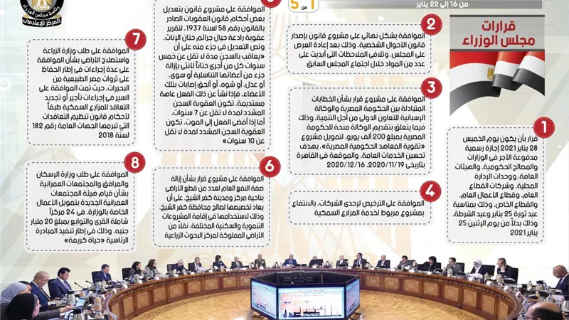بالإنفو جراف.. الحصاد الأسبوعي لمجلس الوزراء خلال الفترة من 16 إلى 22 يناير
