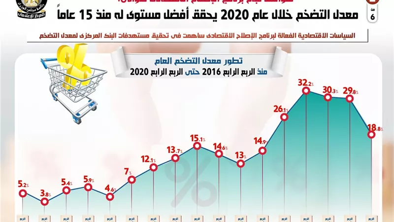 بالانفوجراف ..معدل التضخم خلال 2020 يحقق أفضل مستوى منذ 15 عاماً