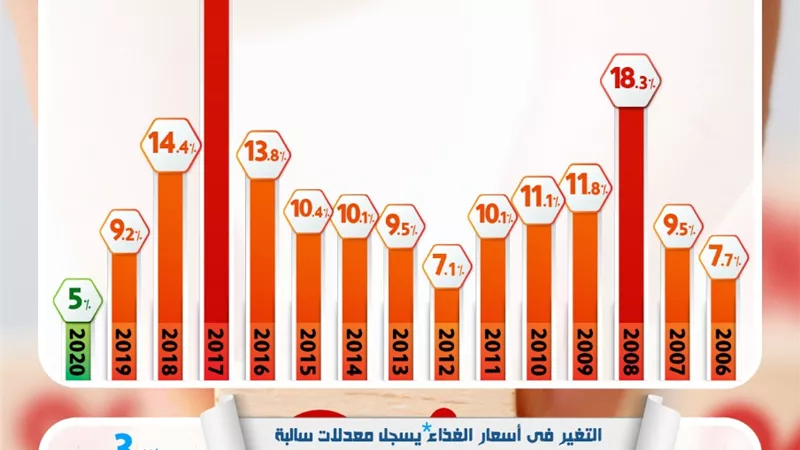 بالإنفوجراف.. شواهد نجاح برنامج الإصلاح الاقتصادي تتوالى: معدل التضخم خلال عام 2020 يحقق أفضل مستوى له منذ 15 عامًا