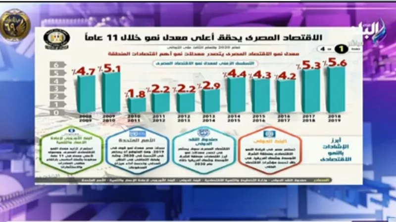 أحمد موسى يرد على سؤال الجزيرة.. ماذا حقق الاقتصاد المصري؟.. فيديو