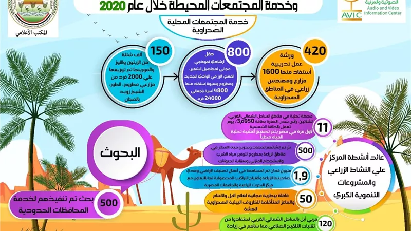 أنفوجراف| الزراعة: بحوث الصحراء انشأ 11 محطة لتحلية المياه خلال 2020