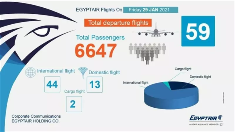 مصر للطيران تسير غدا ٥٩ رحلة لنقل ٦٦٤٧