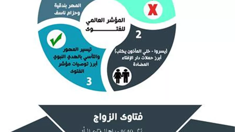 المؤشر العالمي للفتوى:حزام ناسف وبندقية مهر المرأة في التنظيمات الإرهابية
