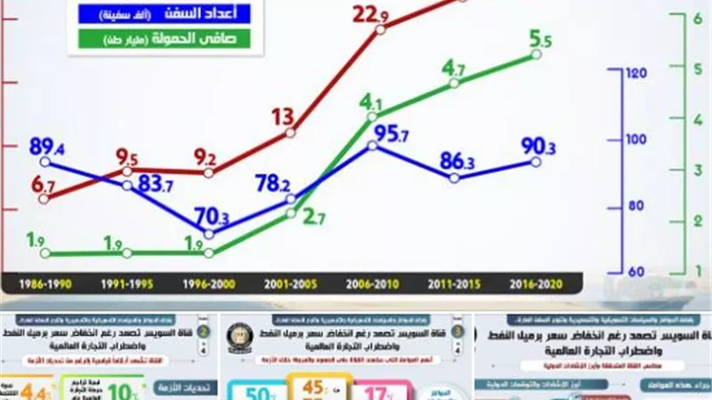 27.4 مليار دولا ايرادات قناة السويس بين الاعواد 2016 الى 2020