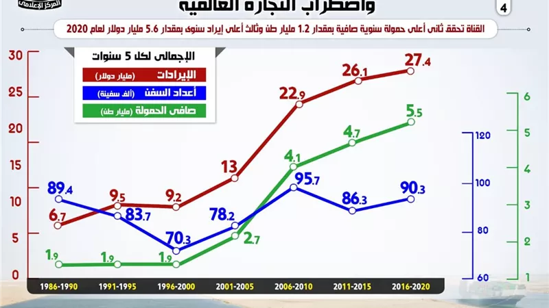 بالإنفو جراف.. قناة السويس تصمد رغم انخفاض سعر برميل النفط واضطراب التجارة العالمية