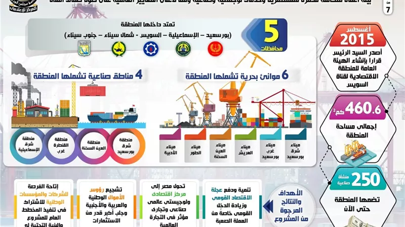 بالإنفوجراف.. المنطقة الاقتصادية لقناة السويس تقدم نفسها كمركز استراتيجي للتجارة العالمية