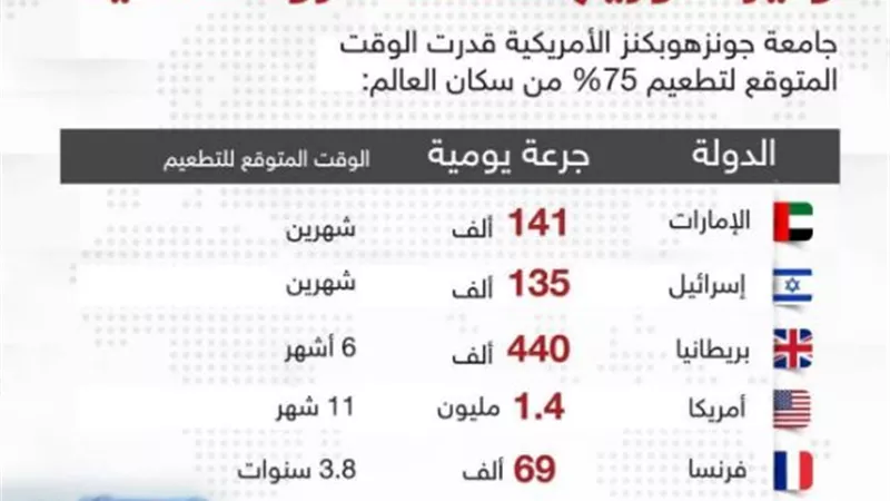 الامارات تتصدر القائمة ..دول تقترب من تطعيم 75 % من سكانها ضد كورونا